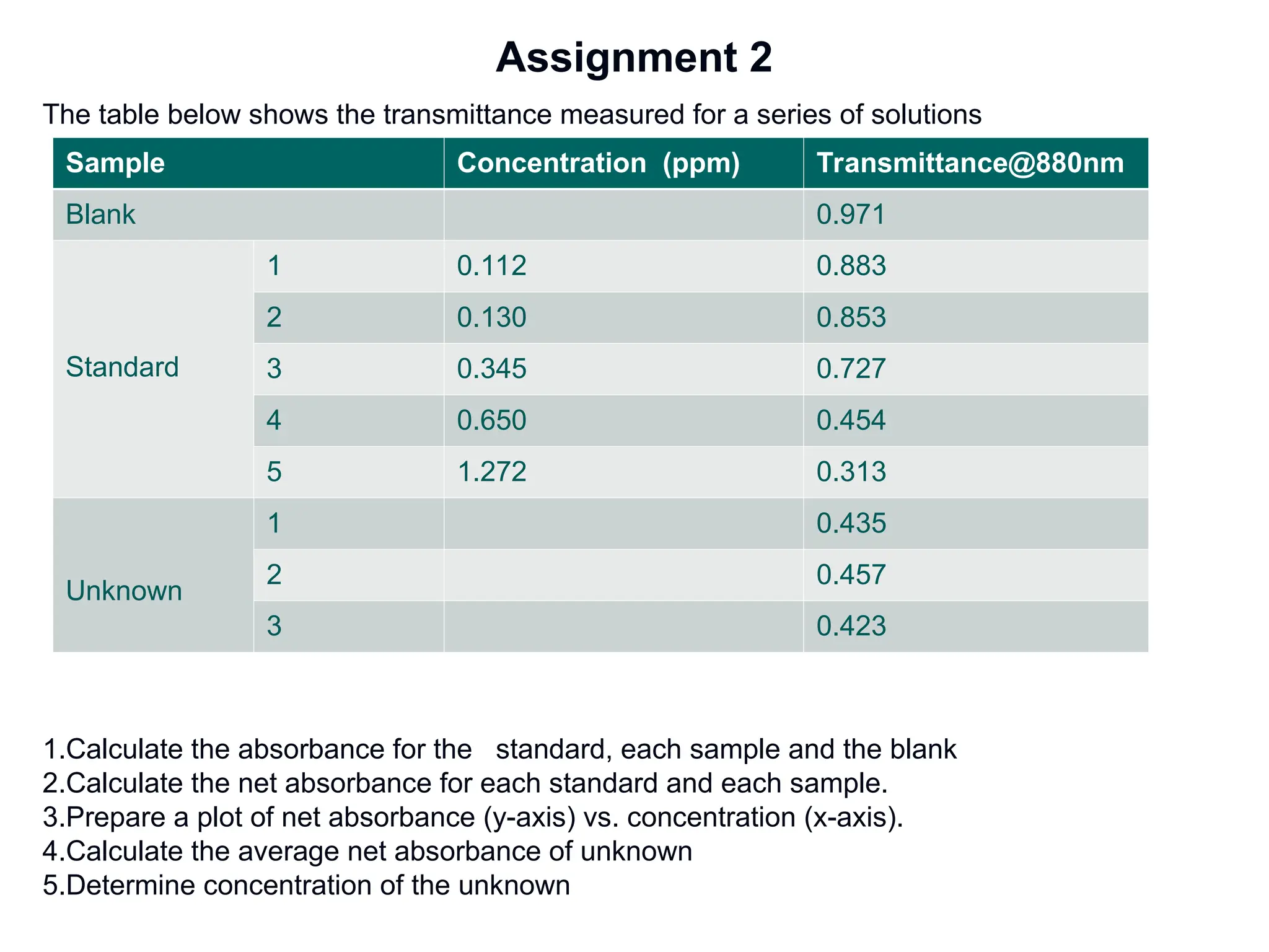 Assignment 2
The table below shows the transmittance measured for a series of solutions
1.Calculate the absorbance for the standard, each sample and the blank
2.Calculate the net absorbance for each standard and each sample.
3.Prepare a plot of net absorbance (y-axis) vs. concentration (x-axis).
4.Calculate the average net absorbance of unknown
5.Determine concentration of the unknown
Sample Concentration (ppm) Transmittance@880nm
Blank 0.971
Standard
1 0.112 0.883
2 0.130 0.853
3 0.345 0.727
4 0.650 0.454
5 1.272 0.313
Unknown
1 0.435
2 0.457
3 0.423
 