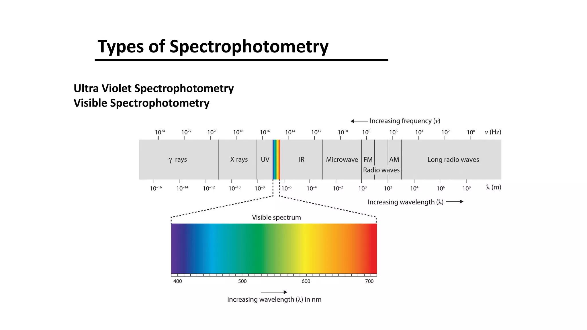 Types of Spectrophotometry
Ultra Violet Spectrophotometry
Visible Spectrophotometry
 