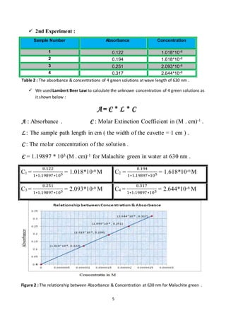 5
 2nd Experiment :
Sample Number Absorbance Concentration
1 0.122 1.018*10-6
2 0.194 1.618*10-6
3 0.251 2.093*10-6
4 0.317 2.644*10-6
Table 2 : The absorbance & concentrations of 4 green solutions at wave length of 630 nm .
 We used Lambert Beer Law to calculate the unknown concentration of 4 green solutions as
it shown below :
A= Є * L * C
A : Absorbance . Є : Molar Extinction Coefficient in (M . cm)-1 .
L : The sample path length in cm ( the width of the cuvette = 1 cm ) .
C : The molar concentration of the solution .
Є = 1.19897 * 105 (M . cm)-1 for Malachite green in water at 630 nm .
C1 =
0.122
1∗1.19897∗105 = 1.018*10-6 M C2 =
0.194
1∗1.19897∗105 = 1.618*10-6 M
C3 =
0.251
1∗1.19897∗105 = 2.093*10-6 M C4 =
0.317
1∗1.19897∗105 = 2.644*10-6 M
Figure 2 : The relationship between Absorbance & Concentration at 630 nm for Malachite green .
 