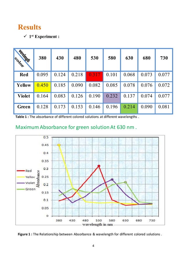 Spectrophotometry & beer's law