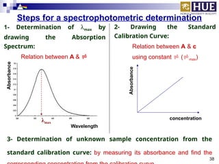 Measuring Absorbance Spectrophotometry HUE جزء شيرين.pptx ekkekdk | PPTX