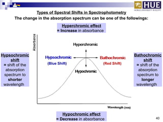 Hyperchromic Shift Example Spectrophotometry HUE جزء شيرين.pptx ekkekdk | PPTX