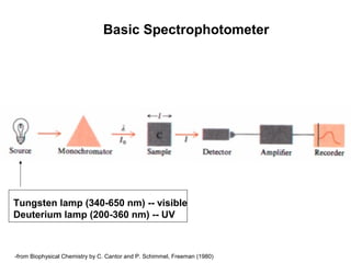 Basic Spectrophotometer 
Tungsten lamp (340-650 nm) -- visible 
Deuterium lamp (200-360 nm) -- UV 
-from Biophysical Chemistry by C. Cantor and P. Schimmel, Freeman (1980) 
 