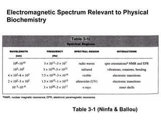 Electromagnetic Spectrum Relevant to Physical 
Biochemistry 
Table 3-1 
Table 3-1 (Ninfa & Ballou) 
 