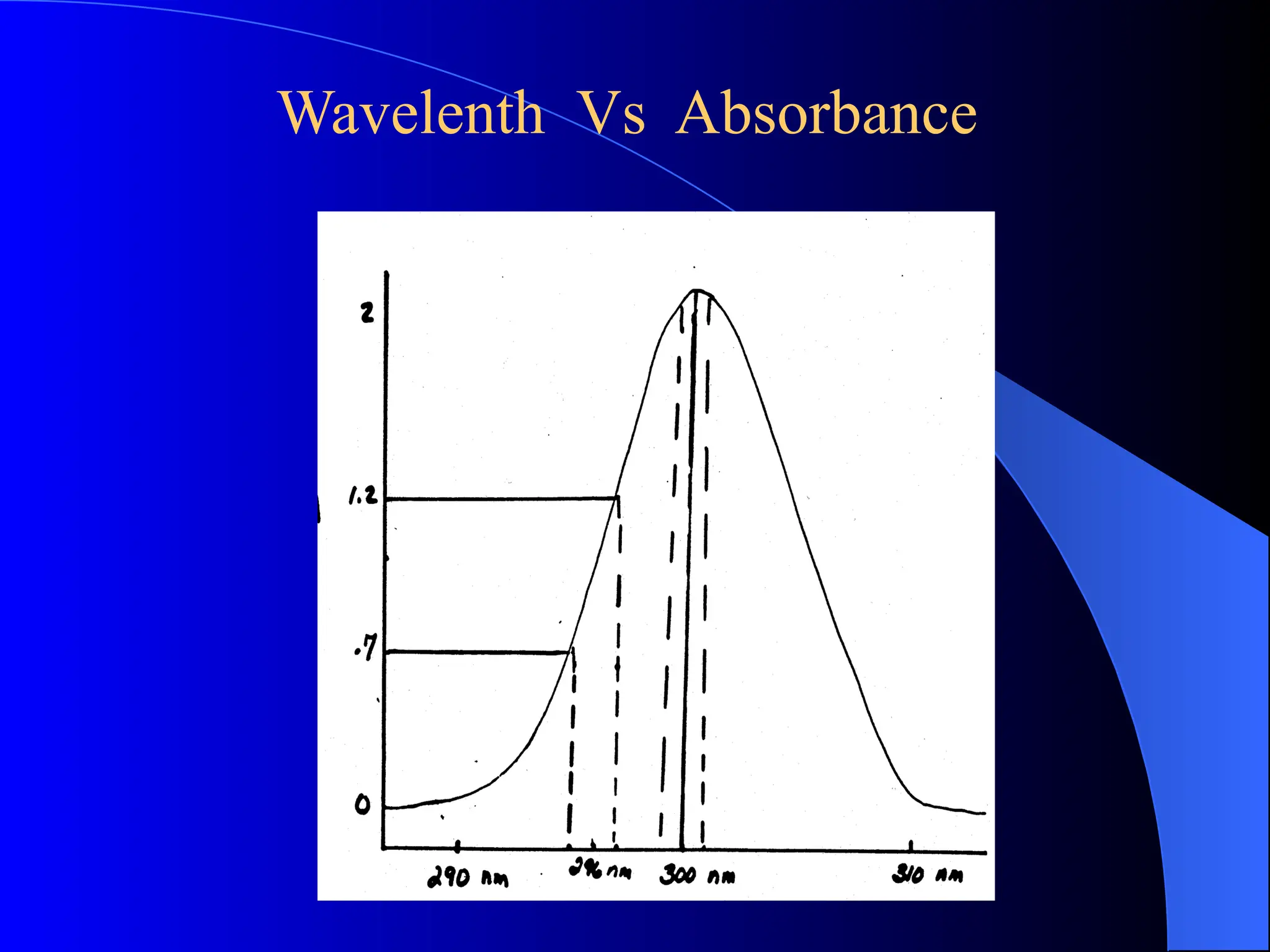 Wavelenth Vs Absorbance
 