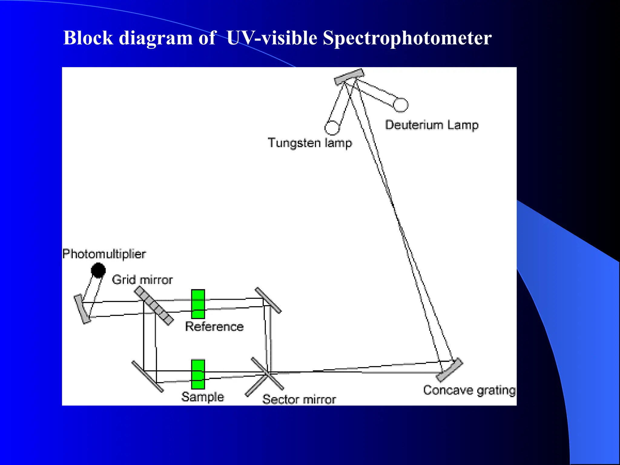 Block diagram of UV-visible Spectrophotometer
 