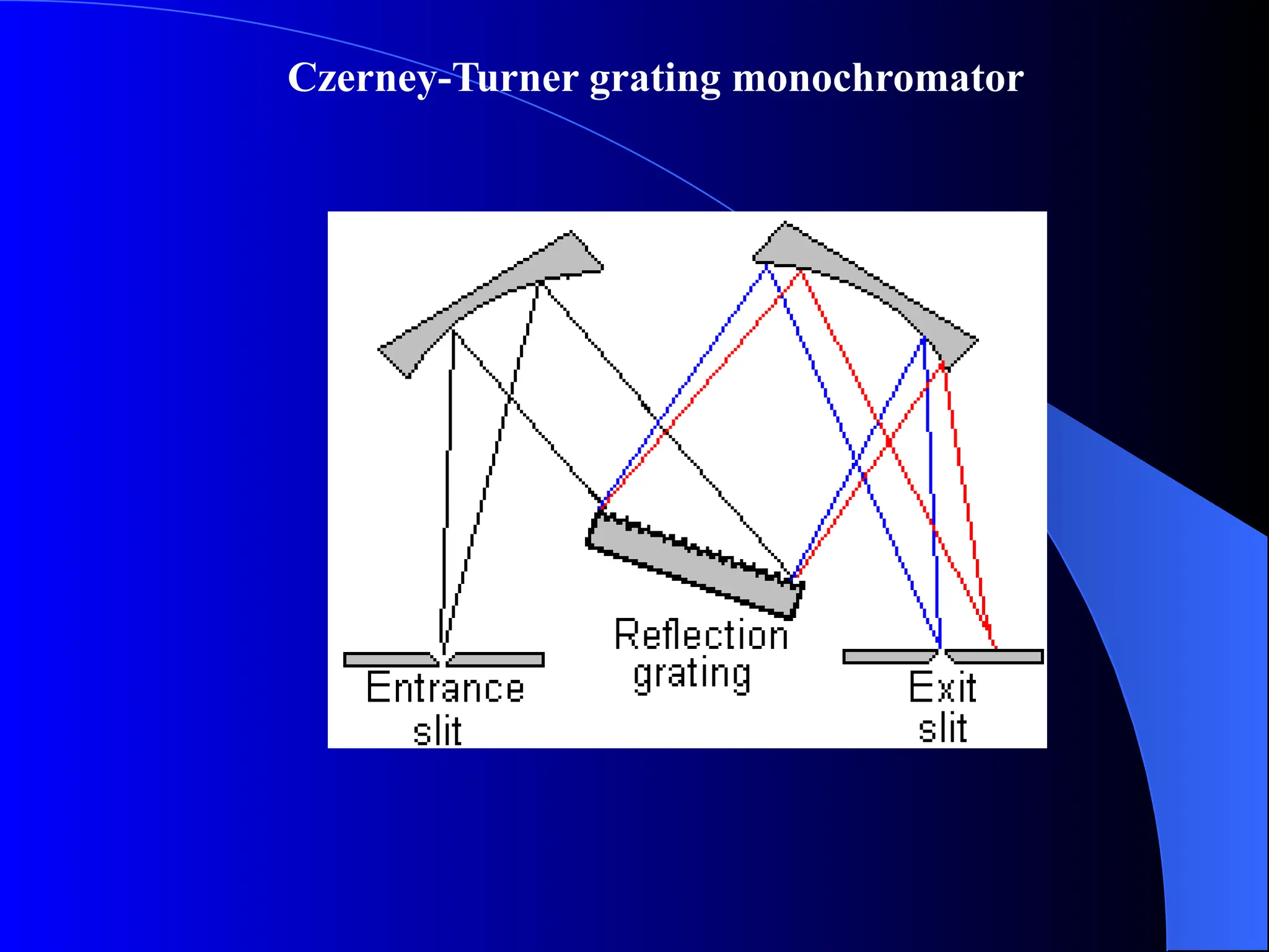 Czerney-Turner grating monochromator
 