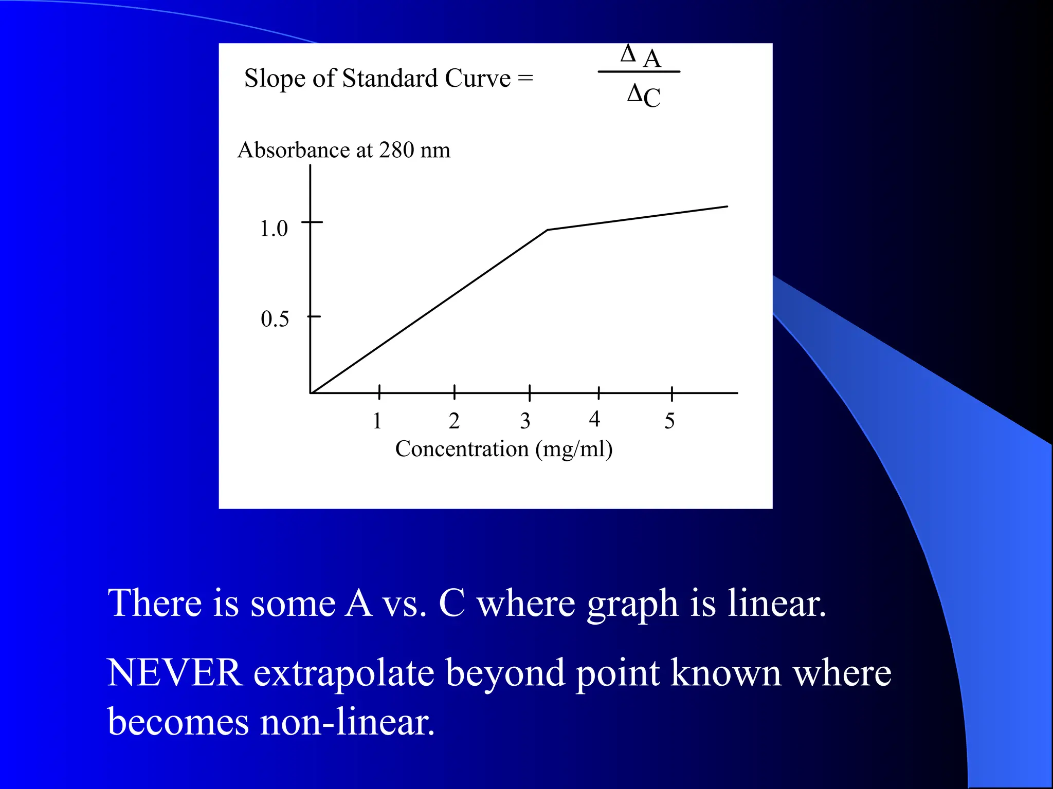 Slope of Standard Curve =
 A
C
1 2 3 4 5
1.0
0.5
Concentration (mg/ml)
Absorbance at 280 nm
There is some A vs. C where graph is linear.
NEVER extrapolate beyond point known where
becomes non-linear.
 