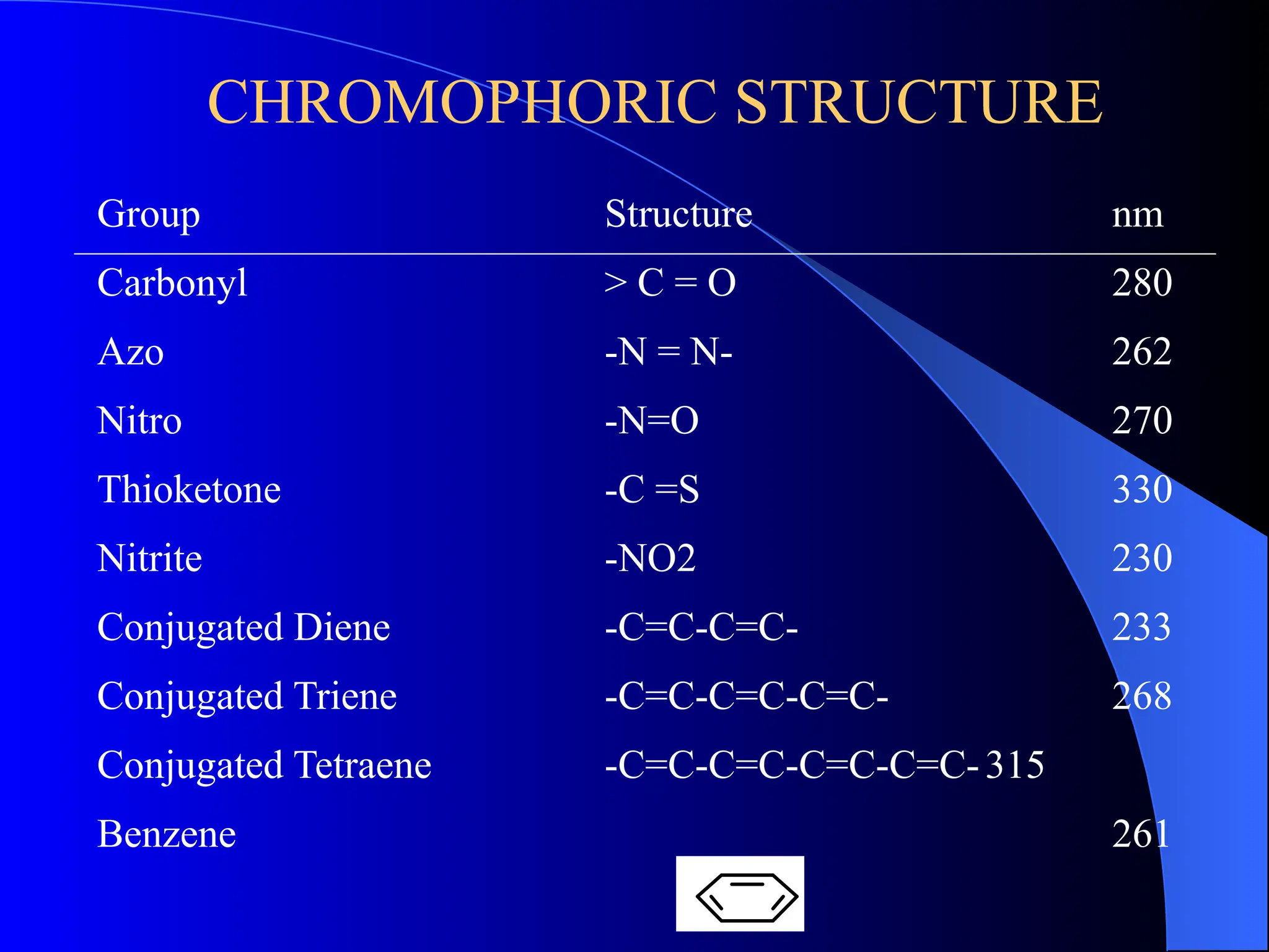 CHROMOPHORIC STRUCTURE
Group Structure nm
Carbonyl > C = O 280
Azo -N = N- 262
Nitro -N=O 270
Thioketone -C =S 330
Nitrite -NO2 230
Conjugated Diene -C=C-C=C- 233
Conjugated Triene -C=C-C=C-C=C- 268
Conjugated Tetraene -C=C-C=C-C=C-C=C-315
Benzene 261
 