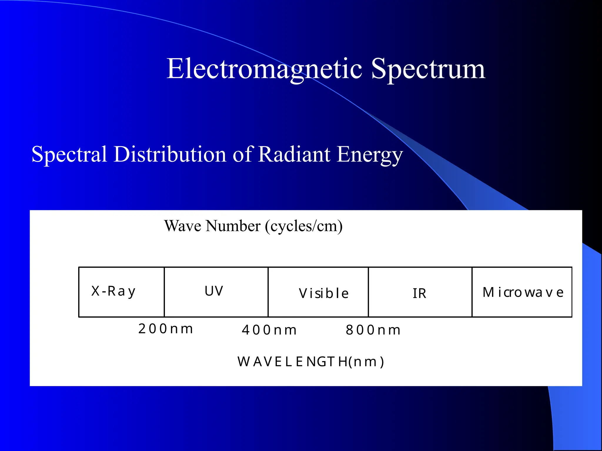 Electromagnetic Spectrum
Spectral Distribution of Radiant Energy
Wave Number (cycles/cm)
X -Ra y UV V isib le IR M icro wa v e
2 0 0 n m 4 0 0 n m 8 0 0 n m
W AV E L E NGT H(n m )
 