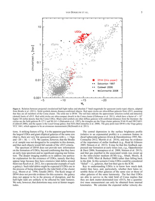 VAN DOKKUM ET AL. 5
Figure 4. Relation between projected circularized half-light radius and absolute V band magnitude for quiescent (early-type) objects, adapted
from Brodie et al. (2011). Solid symbols denote distance-conﬁrmed objects. Red open circles are ultra-diffuse galaxies from vD15, assuming
that they are all members of the Coma cluster. The solid star is DF44. The red lines indicate the approximate selection (solid) and detection
(dotted) limits of vD15. Red solid circles are ultra-compact dwarfs in the Coma cluster (Chiboucas et al. 2011), which have a factor of ∼ 107
higher 3D stellar density than the Coma UDGs. Black solid symbols are other diffuse galaxies with conﬁrmed distances from the literature: the
circles are the ﬁeld galaxies R-127-1 and M-161-1 (Dalcanton et al. 1997), the triangles are the Virgo cluster galaxies N lsb 10 and SW2lsb31
(Caldwell 2006), and the square is the Local Group galaxy And XIX (McConnachie et al. 2008). The grey point near DF44 is the Virgo galaxy
VCC 1661, which appears to be an erroneous measurement (McDonald et al. 2011).
tions. A striking feature of Fig. 4 is the apparent gap between
the largest UDGs and giant elliptical galaxies of the same size
(that is, there are very few quiescent galaxies with re > 3 kpc
and −20 < MV < −17). We caution, however, that the Brodie
et al. sample was not designed to be complete in this domain,
and that such objects would fall outside of the vD15 criteria.
The spectrum of DF44 does not provide new information
on the formation of UDGs, beyond conﬁrming that they have
an early-type spectrum and no signiﬁcant ongoing star forma-
tion. The deeper imaging enables us to address one particu-
lar explanation for the existence of UDGs, namely that they
appear large because they have extensive tidal debris around
them (see Koch et al. 2012, for a spectacular example of such
a galaxy). Such tidal debris might be expected if UDGs are in
the process of being disrupted by the tidal ﬁeld of the cluster
(e.g., Moore et al. 1996; Gnedin 2003). The Keck image of
DF44 does not provide evidence for this scenario: the galaxy
does not appear to be in the process of disruption, and the
half-light radii are unlikely to be affected by tidal features.
We note, however, that distortions may exist at fainter magni-
tudes.
The central depression in the surface brightness proﬁle
(relative to an exponential proﬁle) is a common feature in
dwarf spheroidal galaxies (Irwin & Hatzidimitriou 1995; Mc-
Connachie 2012; Merritt et al. 2014), and may be evidence
of the importance of stellar feedback (e.g., Read & Gilmore
2005; Stinson et al. 2013). It may be that this feedback sup-
pressed star formation at early times (see, e.g., Oppenheimer
& Davé 2006; Scannapieco et al. 2008; Stinson et al. 2013),
and that gas expelled in the associated winds was swept up
in the intra-cluster medium (ICM) (e.g., Abadi, Moore, &
Bower 1999; Mori & Burkert 2000) rather than falling back
to the disk. In this scenario Coma UDGs could be considered
“failed” ∼ L∗ galaxies, that lost their gas to the ICM.
Key to understanding UDGs is to know how much dark
matter they have, and, particularly, whether their halos re-
semble those of other galaxies of the same size or those of
other galaxies of the same luminosity. The fact that UDGs
are able to survive in the tidal ﬁeld of Coma implies that
they are dark matter-dominated (see vD15), but a quantita-
tive mass measurement can only be obtained from internal
kinematics. We calculate the expected stellar velocity dis-
 