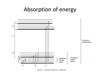 Absorption of energy
 