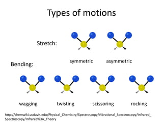 Types of motions
Stretch:
symmetric asymmetric
wagging twisting scissoring rocking
Bending:
http://chemwiki.ucdavis.edu/Physical_Chemistry/Spectroscopy/Vibrational_Spectroscopy/Infrared_
Spectroscopy/Infrared%3A_Theory
 