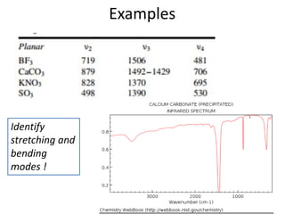 Examples
Identify
stretching and
bending
modes !
 