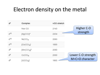 Electron density on the metal
Higher C-O
strength
Lower C-O strength
M=C=O character
 