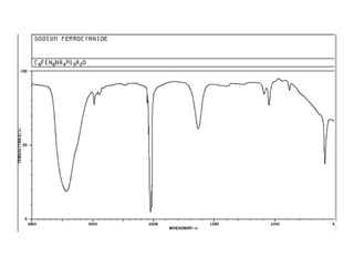 IR Spectrum of “Rennie”
Example: identify products in Antacids
http://www.ptfarm.pl/pub/File/Acta_Poloniae/2000/2/083.pdf
(1) Carbonate Compound
 