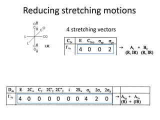 Reducing stretching motions
4 stretching vectors
4 0 0 2
4 0 0 0 0 0 0 4 2 0
 