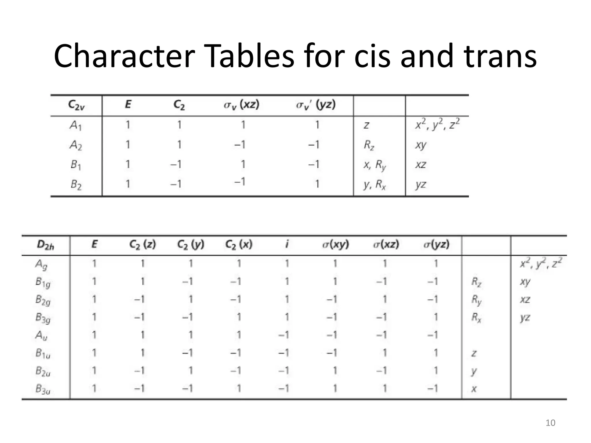 Character Tables for cis and trans
10
 