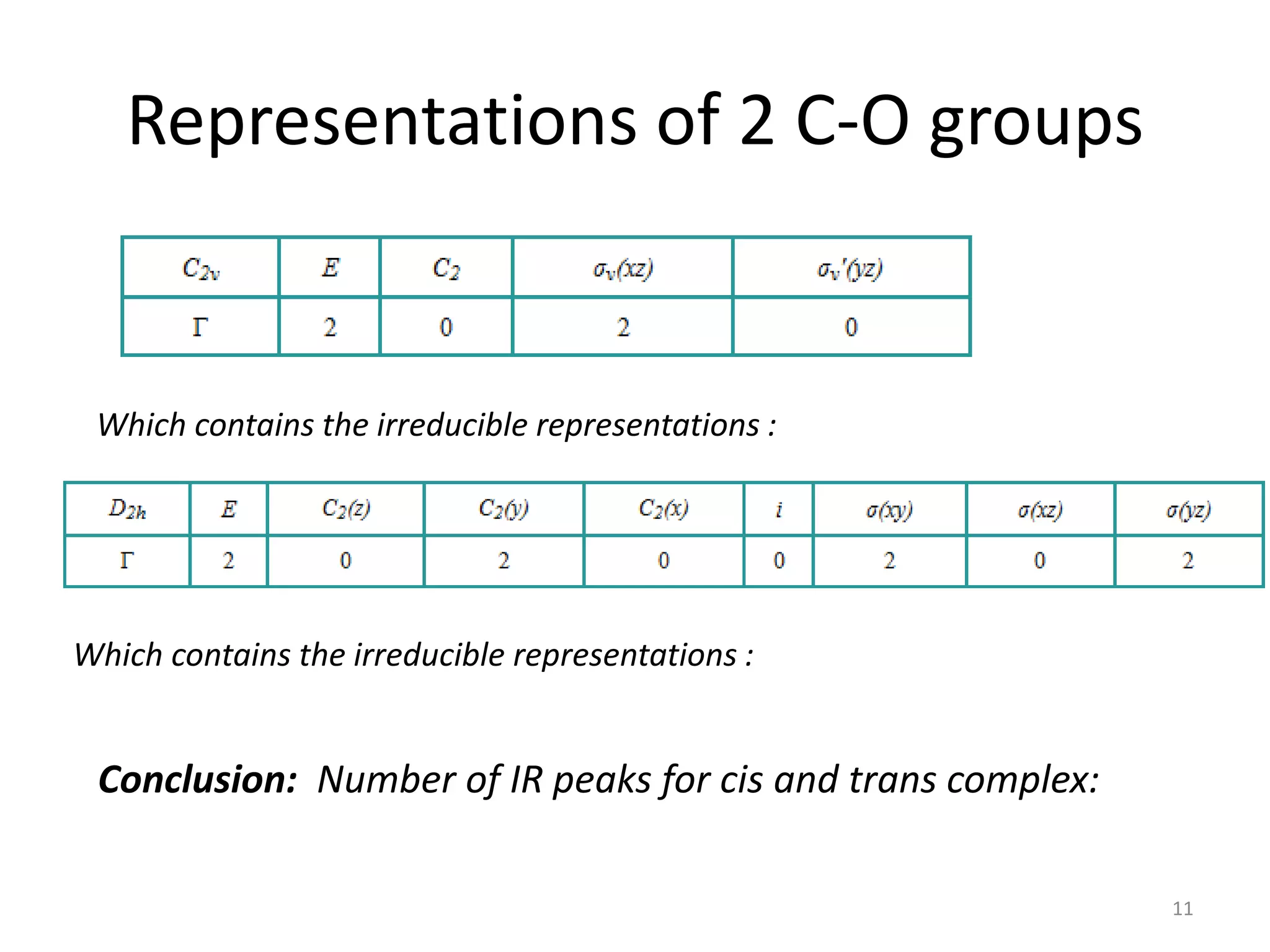 Representations of 2 C-O groups
Which contains the irreducible representations :
Which contains the irreducible representations :
Conclusion: Number of IR peaks for cis and trans complex:
11
 