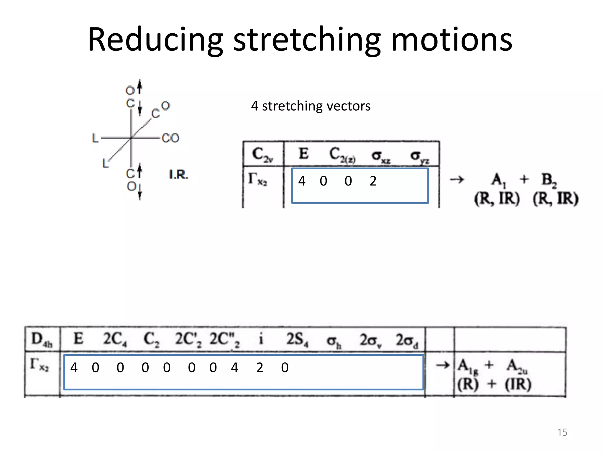Reducing stretching motions
4 stretching vectors
4 0 0 2
4 0 0 0 0 0 0 4 2 0
15
 