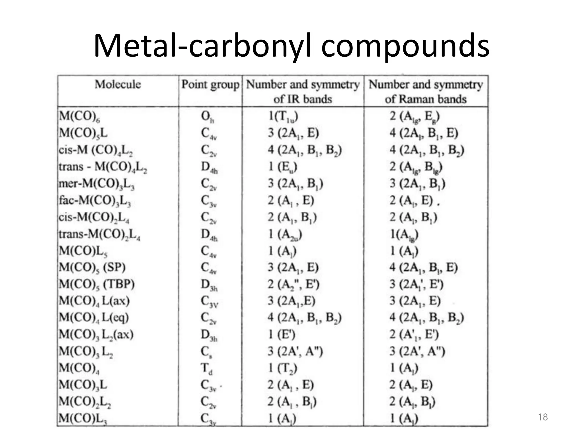 Metal-carbonyl compounds
18
 