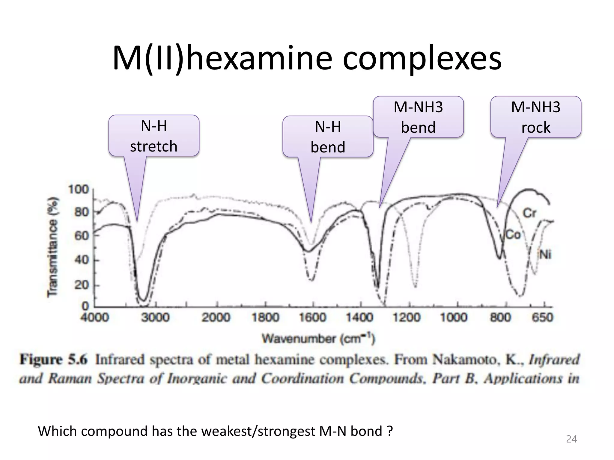 M(II)hexamine complexes
N-H
stretch
N-H
bend
M-NH3
bend
M-NH3
rock
24
Which compound has the weakest/strongest M-N bond ?
 