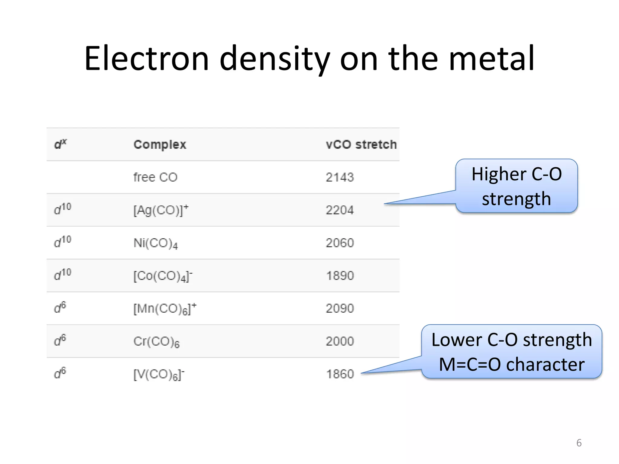 Electron density on the metal
Higher C-O
strength
Lower C-O strength
M=C=O character
6
 