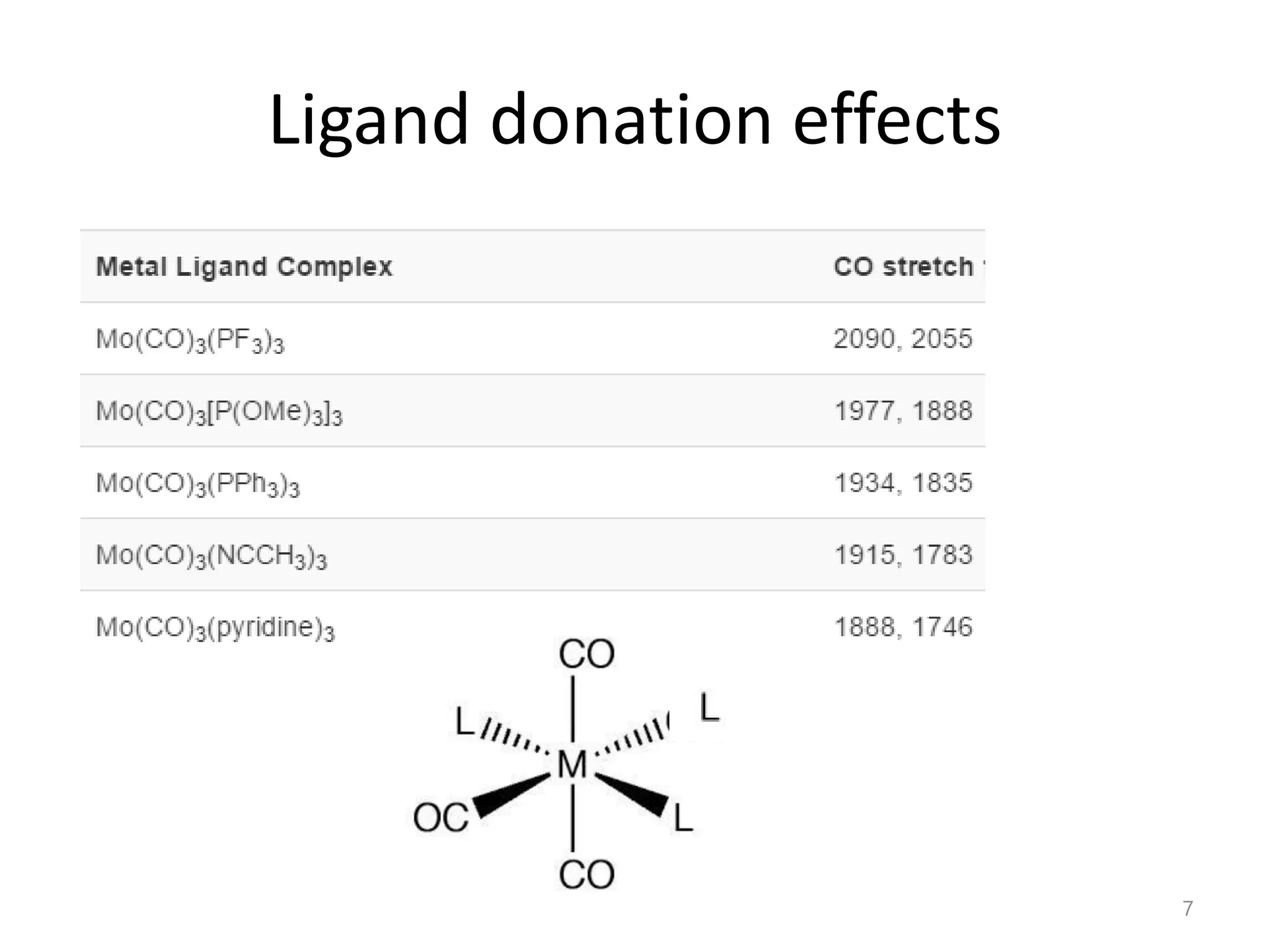 Ligand donation effects
7
 