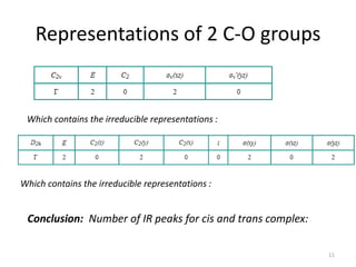 Representations of 2 C-O groups
Which contains the irreducible representations :
Which contains the irreducible representations :
Conclusion: Number of IR peaks for cis and trans complex:
11
 