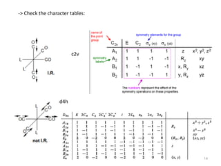 -> Check the character tables:
c2v
d4h
14
 