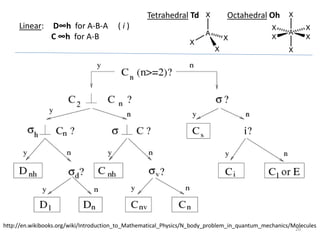 Tetrahedral Td Octahedral Oh
Linear: D∞h for A-B-A ( i )
C ∞h for A-B
http://en.wikibooks.org/wiki/Introduction_to_Mathematical_Physics/N_body_problem_in_quantum_mechanics/Molecules
20
 