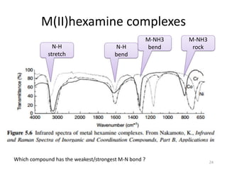 M(II)hexamine complexes
N-H
stretch
N-H
bend
M-NH3
bend
M-NH3
rock
24
Which compound has the weakest/strongest M-N bond ?
 