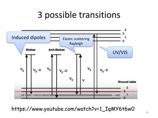3 possible transitions
29
UV/VIS
Induced dipoles
https://www.youtube.com/watch?v=1_IqMY6t6w0
Elastic scattering
Rayleigh
 