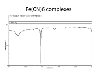 Fe(CN)6 complexes
41
 
