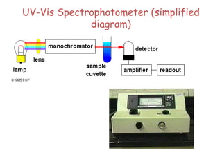 UV-Vis Spectrophotometer (simplified
diagram)
 