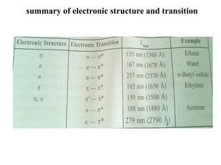summary of electronic structure and transition
 