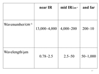 near IR mid IR/cm–1
and far
Wavenumber/cm–1
13,000–4,000 4,000–200 200–10
Wavelength/μm
0.78–2.5 2.5–50 50–1,000
67
 