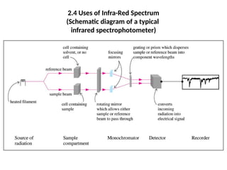 2.4 Uses of Infra-Red Spectrum
(Schematic diagram of a typical
infrared spectrophotometer)
 