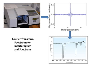 Fourier Transform
Spectrometer,
Interferogram
and Spectrum
 