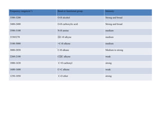 Characteristic IR absorptions of selelected functional groups
Frequency range(cm-1
) Bond or functional group Intensity
3500-3200 O-H alcohol Strong and broad
3400-2400 O-H carboxylic acid Strong and broad
3500-3100 N-H amine medium
33303270 C-H alkyne medium
3100-3000 =C-H alkene medium
3000-2850 C-H alkane Medium to strong
2260-2100 CC alkyne weak
1800-1630 C=O carbonyl strong
1680-1600 C=C alkene weak
1250-1050 C-O ether strong
 