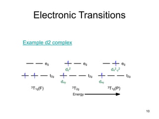 Electronic Transitions
Example d2 complex
10
 