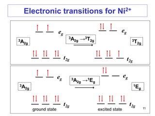 Electronic transitions for Ni2+
eg
eg
eg
eg
t2g t2g
t2g t2g
3A2g →3T2g
3A2g →1Eg
3A2g
3T2g
3A2g
1Eg
ground state excited state 11
 