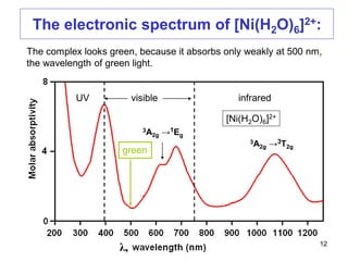 visible infraredUV
green
3A2g →3T2g
3A2g →1Eg
[Ni(H2O)6]2+
The electronic spectrum of [Ni(H2O)6]2+:
λ,
The complex looks green, because it absorbs only weakly at 500 nm,
the wavelength of green light.
12
 
