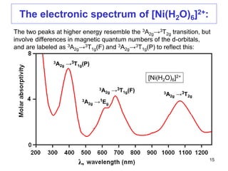 The electronic spectrum of [Ni(H2O)6]2+:
The two peaks at higher energy resemble the 3A2g→3T2g transition, but
involve differences in magnetic quantum numbers of the d-orbitals,
and are labeled as 3A2g→3T1g(F) and 3A2g→3T1g(P) to reflect this:
3A2g →3T2g
3A2g →3T1g(F)
3A2g →3T1g(P)
3A2g →1Eg
λ,
[Ni(H2O)6]2+
15
 