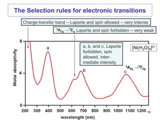 The Selection rules for electronic transitions
3A2g →3T2g
Charge-transfer band – Laporte and spin allowed – very intense
[Ni(H2O)6]2+
a
b c
3A2g →1Eg Laporte and spin forbidden – very weak
a, b, and c, Laporte
forbidden, spin
allowed, inter-
mediate intensity
19
 