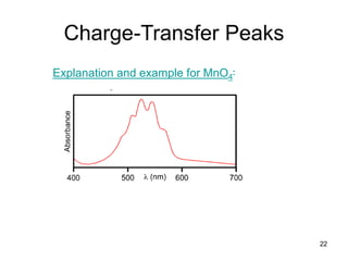 Charge-Transfer Peaks
Explanation and example for MnO4
-
22
 