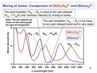 Mixing of states: Comparison of [Ni(H2O)6]2+ and [Ni(en)3]2+:
[Ni(H2O)6]2+
[Ni(en)3]2+
3A2g →3T2g
3A2g →3T2g(F)
The spin-forbidden 3A2g →1Eg is close to the spin-allowed
3A2g →3T2g(F) and ‘borrows’ intensity by mixing of states
The spin-forbidden 3A2g →1Eg is not close
to any spin allowed band and is very weak
3A2g →1Eg
Note: The two spectra are
drawn on the same graph
for ease of comparison.
24
 