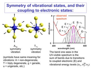 Symmetry of vibrational states, and their
coupling to electronic states:
T1u
symmetry
vibration
A1g
symmetry
vibration
(symbols have same meaning for
vibrations: A = non-degenerate,
T = triply degenerate, g = gerade,
u = ungerade, etc.)
The band one sees in the
UV-visible spectrum is the
sum of bands due to transitions
to coupled electronic (E) and
vibrational energy levels (υ1, υ2, υ3)
observed
spectrum
E E- υ1
E- υ2
E- υ3
E + υ1’
E + υ2’
E + υ3’
26
 