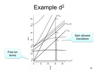 Free ion
terms
Spin allowed
transitions
Example d2
32
 