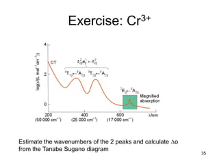 Exercise: Cr3+
Estimate the wavenumbers of the 2 peaks and calculate o
from the Tanabe Sugano diagram
35
 